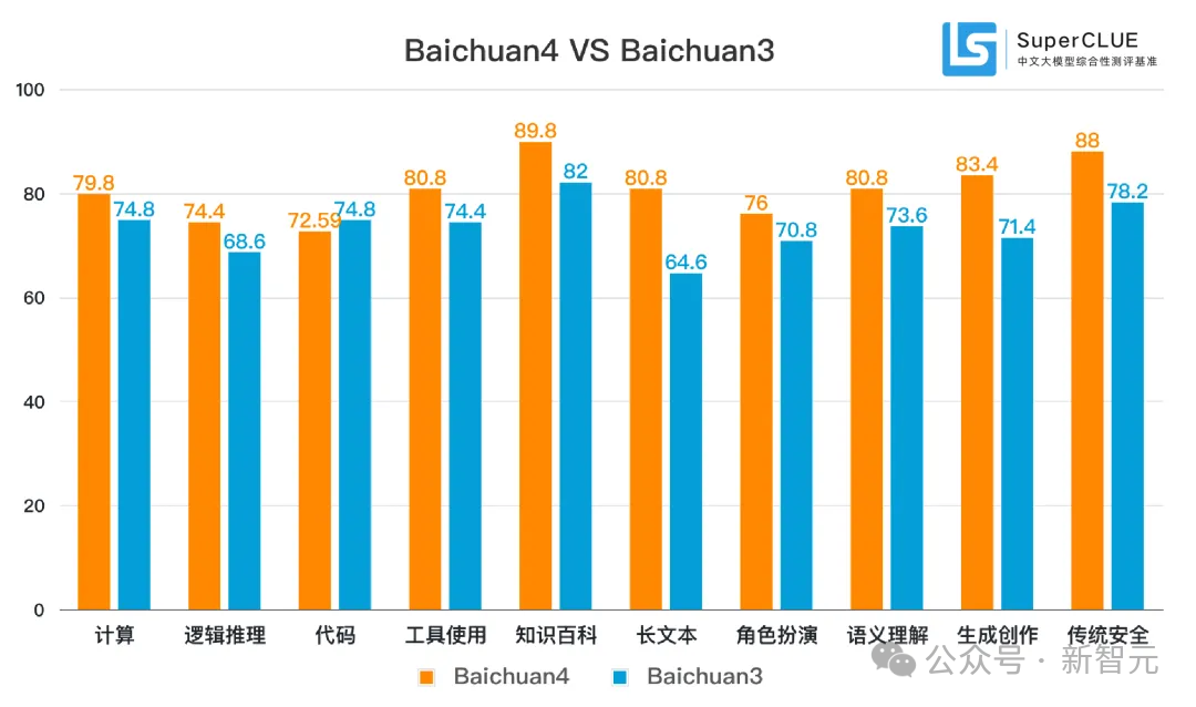 百川智能首款AI助手大秀神操作!Baichuan 4强势升级登顶国内第一插图34 百川智能首款AI助手大秀神操作!Baichuan 4强势升级登顶国内第一