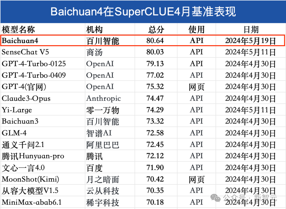 百川智能首款AI助手大秀神操作!Baichuan 4强势升级登顶国内第一插图35 百川智能首款AI助手大秀神操作!Baichuan 4强势升级登顶国内第一
