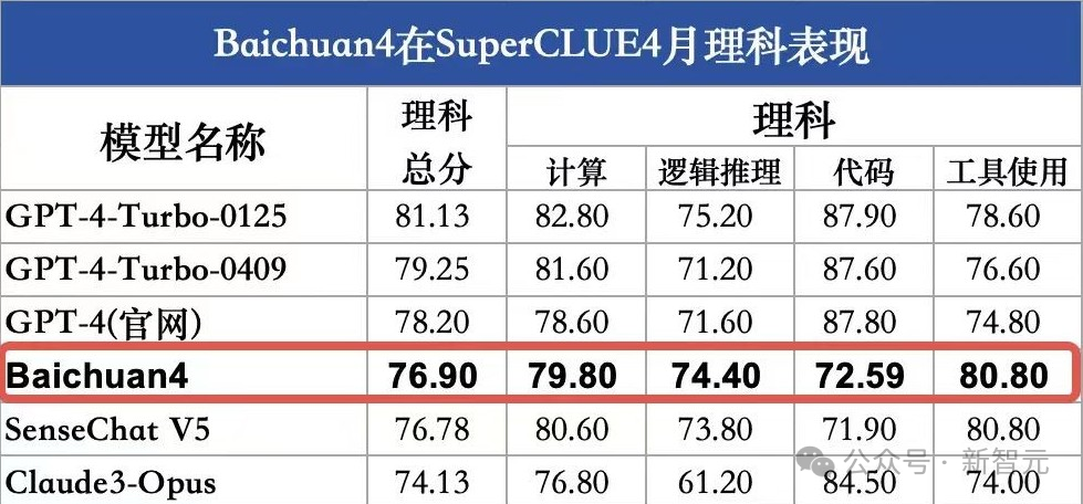 百川智能首款AI助手大秀神操作!Baichuan 4强势升级登顶国内第一插图36 百川智能首款AI助手大秀神操作!Baichuan 4强势升级登顶国内第一