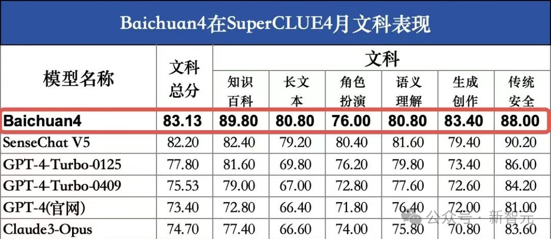 百川智能首款AI助手大秀神操作!Baichuan 4强势升级登顶国内第一插图37 百川智能首款AI助手大秀神操作!Baichuan 4强势升级登顶国内第一