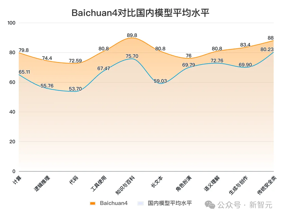 百川智能首款AI助手大秀神操作!Baichuan 4强势升级登顶国内第一插图38 百川智能首款AI助手大秀神操作!Baichuan 4强势升级登顶国内第一