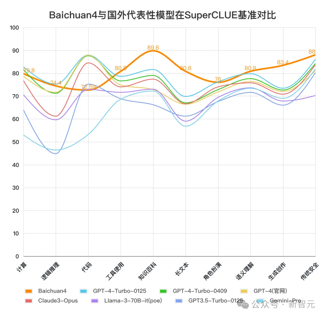 百川智能首款AI助手大秀神操作!Baichuan 4强势升级登顶国内第一插图39 百川智能首款AI助手大秀神操作!Baichuan 4强势升级登顶国内第一