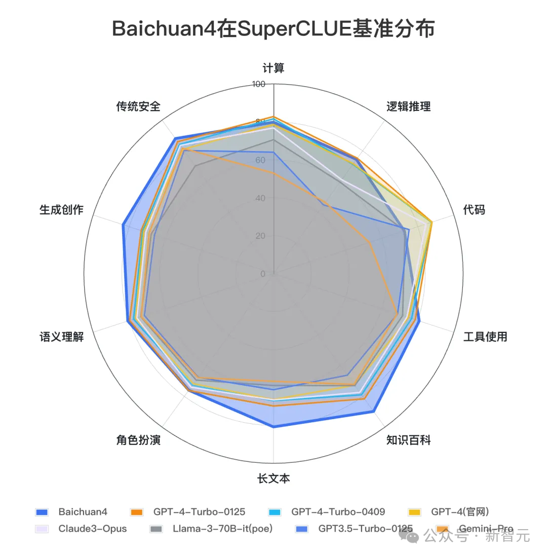 百川智能首款AI助手大秀神操作!Baichuan 4强势升级登顶国内第一插图40 百川智能首款AI助手大秀神操作!Baichuan 4强势升级登顶国内第一
