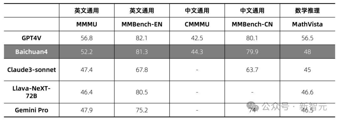 百川智能首款AI助手大秀神操作!Baichuan 4强势升级登顶国内第一插图41 百川智能首款AI助手大秀神操作!Baichuan 4强势升级登顶国内第一