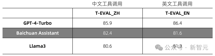 百川智能首款AI助手大秀神操作!Baichuan 4强势升级登顶国内第一插图45 百川智能首款AI助手大秀神操作!Baichuan 4强势升级登顶国内第一